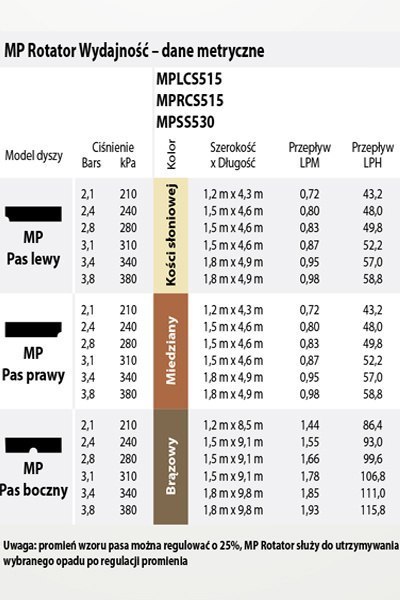 Dysza do Zraszacza MP Ride Side prawy 515 1,5-4,5m Dysza do Zraszacza MP Ride Side prawy 515 1,5-4,5m